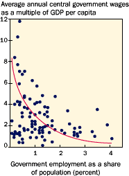 Figure 4 Higher government employment often means lower government wages